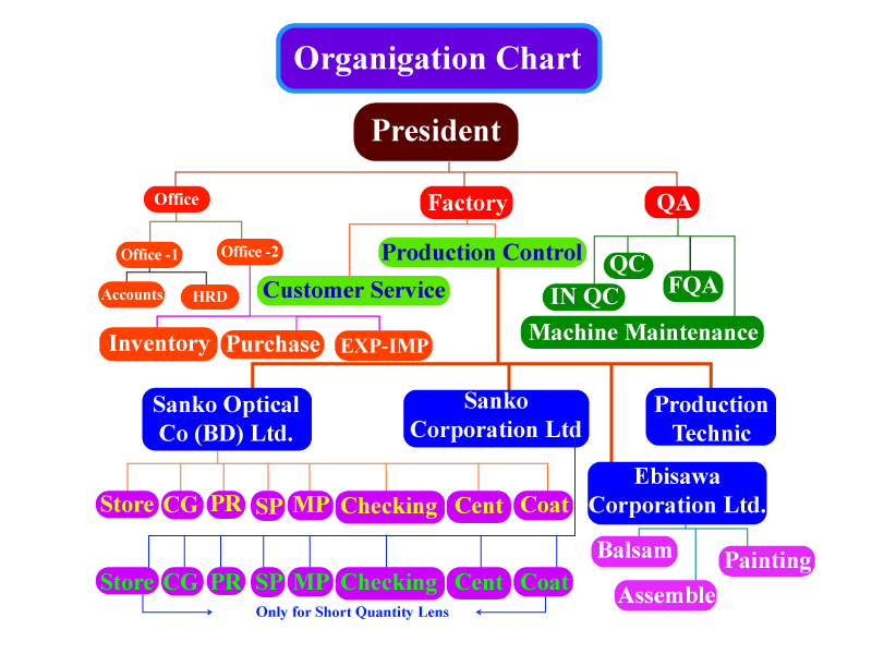 Organizational Chart of Sanko Group